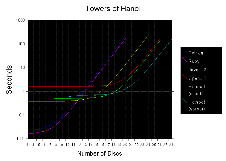 Performance Graph